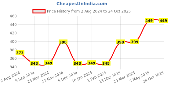 tatacliq.com Juniors by Lifestyle Multicolor Cotton Printed T-Shirt juniors by lifestyle Price History Graph from 2 Aug 2024 to 23 Oct 2025