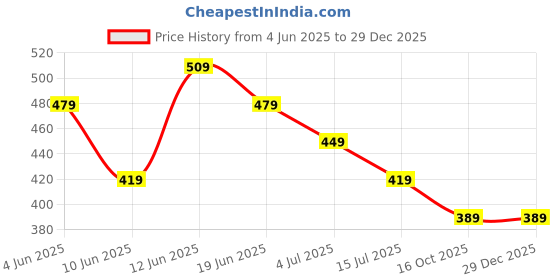 tatacliq.com Juniors By Lifestyle Multicolor Cotton Regular Fit Striped Dress - Pack Of 2 juniors by lifestyle Price History Graph from 4 Jun 2025 to 29 Dec 2025