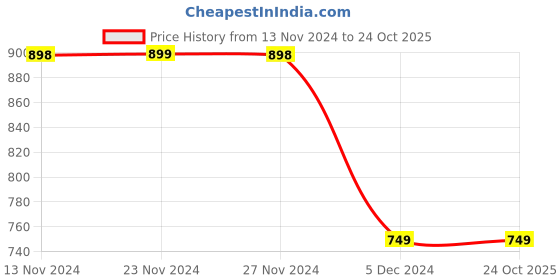 tatacliq.com Juniors by Lifestyle Multicolor Embellished Dress juniors by lifestyle Price History Graph from 13 Nov 2024 to 23 Oct 2025