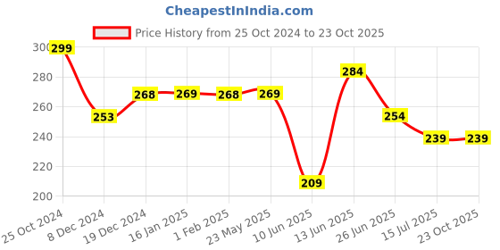 tatacliq.com Juniors by Lifestyle Multicolor Floral Print Leggings juniors by lifestyle Price History Graph from 25 Oct 2024 to 22 Oct 2025
