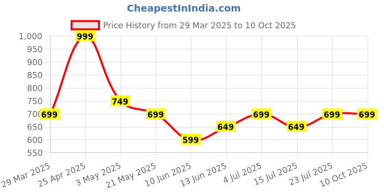 tatacliq.com Juniors by Lifestyle Multicolor Patch Regular Fit Sweater juniors by lifestyle Price History Graph from 29 Mar 2025 to 10 Oct 2025