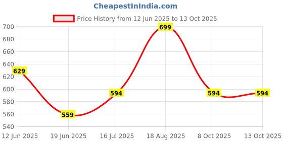 tatacliq.com Juniors by Lifestyle Multicolor Printed Regular Fit Dress juniors by lifestyle Price History Graph from 12 Jun 2025 to 13 Oct 2025