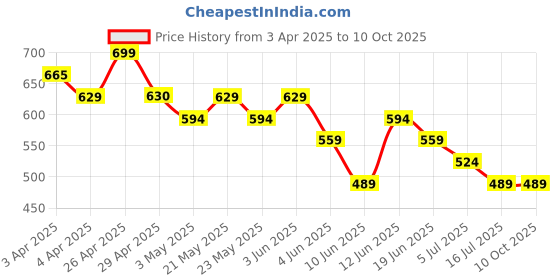 tatacliq.com Juniors by Lifestyle Multicolor Printed Regular Fit Frocks - Pack of 2 juniors by lifestyle Price History Graph from 3 Apr 2025 to 9 Oct 2025