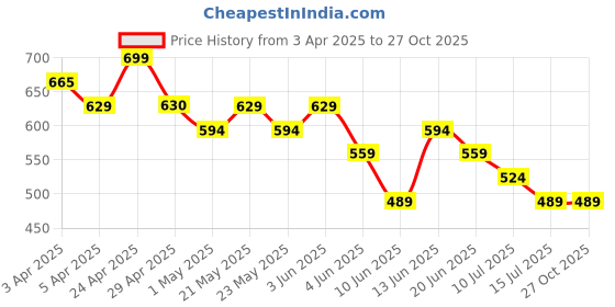 tatacliq.com Juniors by Lifestyle Multicolor Printed Regular Fit Shirt juniors by lifestyle Price History Graph from 3 Apr 2025 to 27 Oct 2025