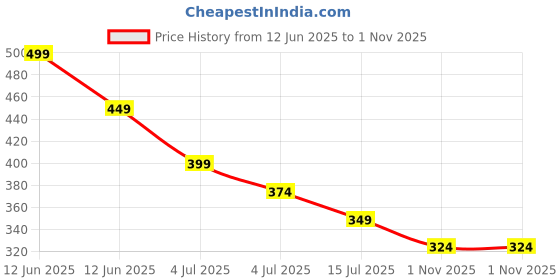 tatacliq.com Juniors by Lifestyle Multicolor Printed Regular Fit Shorts - Pack of 2 juniors by lifestyle Price History Graph from 12 Jun 2025 to 1 Nov 2025