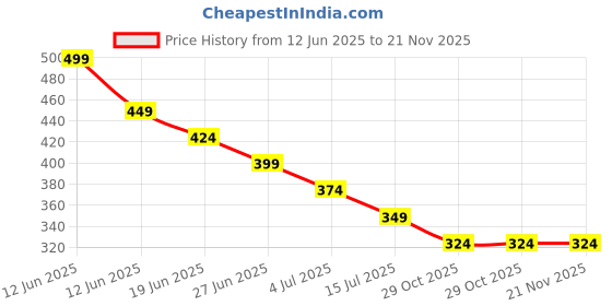 tatacliq.com Juniors by Lifestyle Multicolor Printed Regular Fit Shorts - Pack of 2 juniors by lifestyle Price History Graph from 12 Jun 2025 to 20 Nov 2025