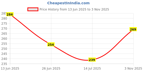 tatacliq.com Juniors by Lifestyle Multicolor Printed Regular Fit T-Shirt juniors by lifestyle Price History Graph from 13 Jun 2025 to 3 Nov 2025