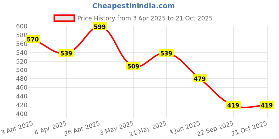 tatacliq.com Juniors by Lifestyle Multicolor Printed Regular Fit T-Shirts - Pack of 2 juniors by lifestyle Price History Graph from 3 Apr 2025 to 21 Oct 2025