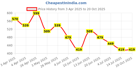 tatacliq.com Juniors by Lifestyle Multicolor Printed Regular Fit T-Shirts - Pack of 2 juniors by lifestyle Price History Graph from 3 Apr 2025 to 20 Oct 2025