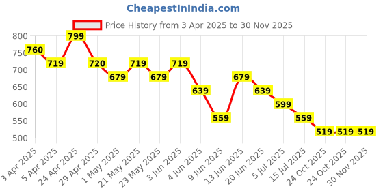 tatacliq.com Juniors by Lifestyle Multicolor Striped Regular Fit Shirt juniors by lifestyle Price History Graph from 3 Apr 2025 to 30 Nov 2025