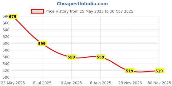 tatacliq.com Juniors by Lifestyle Multicolor Striped Regular Fit Shirt juniors by lifestyle Price History Graph from 25 May 2025 to 30 Nov 2025