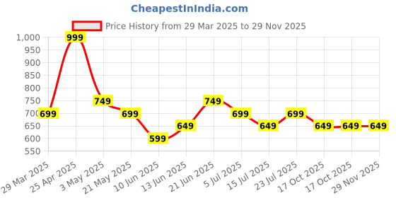 tatacliq.com Juniors by Lifestyle Multicolor Striped Regular Fit Sweater juniors by lifestyle Price History Graph from 29 Mar 2025 to 29 Nov 2025