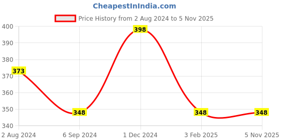 tatacliq.com Juniors by Lifestyle Mustard Cotton Embroidered Shorts juniors by lifestyle Price History Graph from 2 Aug 2024 to 3 Nov 2025