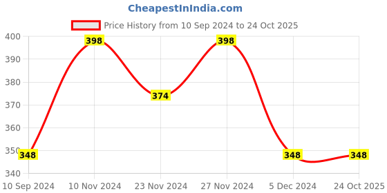 tatacliq.com Juniors by Lifestyle Navy Cotton Printed Polo T-Shirt juniors by lifestyle Price History Graph from 10 Sep 2024 to 24 Oct 2025