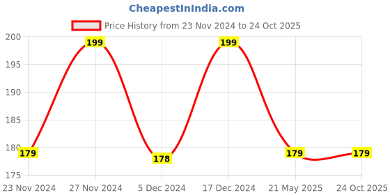 tatacliq.com Juniors by Lifestyle Navy Cotton Printed Tee juniors by lifestyle Price History Graph from 23 Nov 2024 to 24 Oct 2025