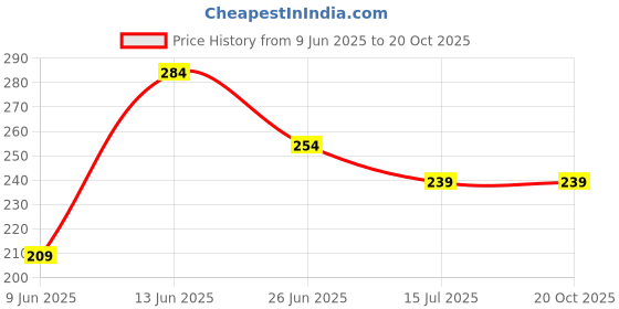 tatacliq.com Juniors By Lifestyle Navy Cotton Regular Fit Printed Shorts juniors by lifestyle Price History Graph from 9 Jun 2025 to 20 Oct 2025