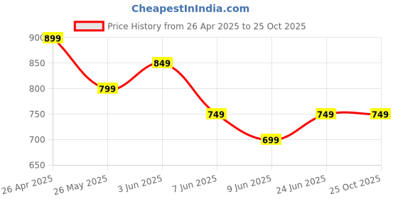 tatacliq.com Juniors by Lifestyle Navy Floral Regular Fit Dress juniors by lifestyle Price History Graph from 26 Apr 2025 to 24 Oct 2025