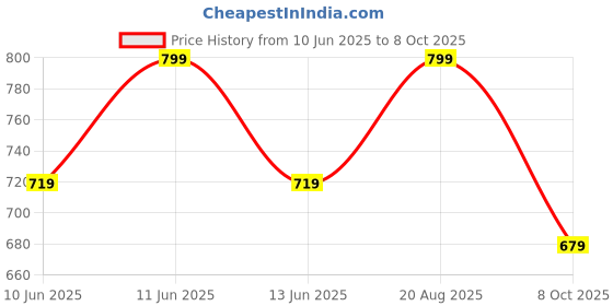 tatacliq.com Juniors by Lifestyle Navy Printed Regular Fit Dress juniors by lifestyle Price History Graph from 10 Jun 2025 to 8 Oct 2025