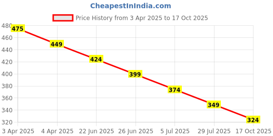 tatacliq.com Juniors by Lifestyle Navy Printed Regular Fit Polo T-Shirt juniors by lifestyle Price History Graph from 3 Apr 2025 to 17 Oct 2025