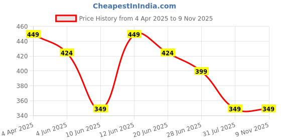 tatacliq.com Juniors by Lifestyle Navy Printed Regular Fit Polo T-Shirt juniors by lifestyle Price History Graph from 4 Apr 2025 to 8 Nov 2025