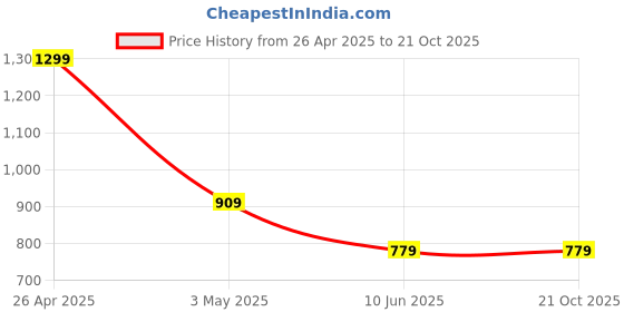 tatacliq.com Juniors by Lifestyle Navy Printed Regular Fit Sweater juniors by lifestyle Price History Graph from 26 Apr 2025 to 19 Oct 2025