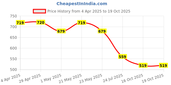 tatacliq.com Juniors by Lifestyle Navy Regular Fit Dungaree & T-Shirt juniors by lifestyle Price History Graph from 4 Apr 2025 to 17 Oct 2025