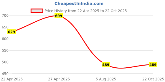 tatacliq.com Juniors by Lifestyle Navy Regular Fit Pants juniors by lifestyle Price History Graph from 22 Apr 2025 to 22 Oct 2025