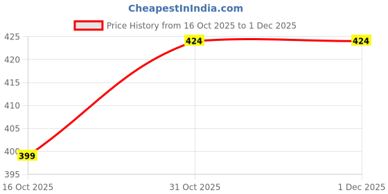 tatacliq.com Juniors By Lifestyle Navy Regular Fit Printed Sweatshirt juniors by lifestyle Price History Graph from 16 Oct 2025 to 1 Dec 2025