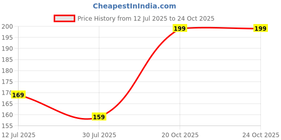 tatacliq.com Juniors by Lifestyle Navy Solid Trackpants juniors by lifestyle Price History Graph from 12 Jul 2025 to 22 Oct 2025