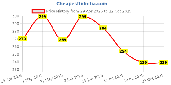tatacliq.com Juniors by Lifestyle Oatmeal Printed Regular Fit Shorts juniors by lifestyle Price History Graph from 29 Apr 2025 to 21 Oct 2025