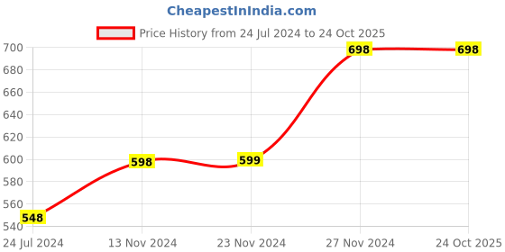 tatacliq.com Juniors by Lifestyle Off-White Cotton Regular Fit Full Sleeves  Dress juniors by lifestyle Price History Graph from 24 Jul 2024 to 23 Oct 2025