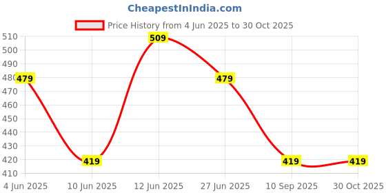 tatacliq.com Juniors by Lifestyle Off White Printed Regular Fit Top juniors by lifestyle Price History Graph from 4 Jun 2025 to 30 Oct 2025