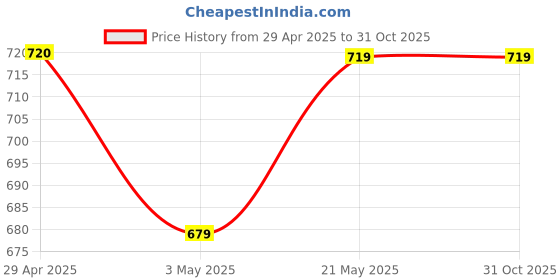tatacliq.com Juniors by Lifestyle Off White Regular Fit Shirt juniors by lifestyle Price History Graph from 29 Apr 2025 to 30 Oct 2025