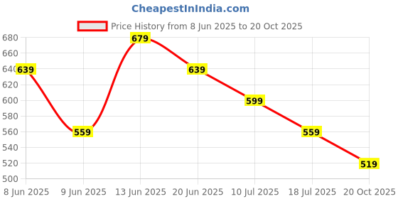 tatacliq.com Juniors by Lifestyle Off White Regular Fit Shirt juniors by lifestyle Price History Graph from 8 Jun 2025 to 20 Oct 2025