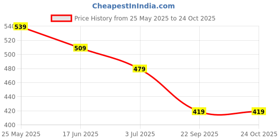 tatacliq.com Juniors by Lifestyle Off White Textured Regular Fit Sweatshirt juniors by lifestyle Price History Graph from 25 May 2025 to 23 Oct 2025