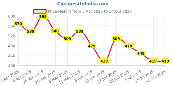 tatacliq.com Juniors by Lifestyle Off White Textured Regular Fit Sweatshirt juniors by lifestyle Price History Graph from 3 Apr 2025 to 14 Oct 2025