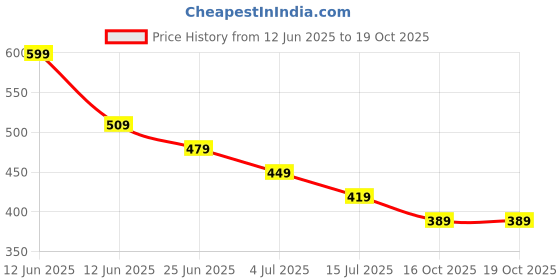 tatacliq.com Juniors by Lifestyle Olive Jogger Fit Cargos juniors by lifestyle Price History Graph from 12 Jun 2025 to 18 Oct 2025