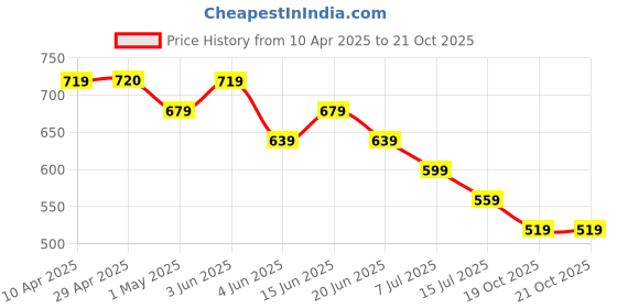 tatacliq.com Juniors by Lifestyle Olive Regular Fit Shirt juniors by lifestyle Price History Graph from 10 Apr 2025 to 21 Oct 2025