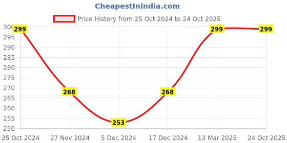 tatacliq.com Juniors by Lifestyle Orange Cotton Printed Shorts juniors by lifestyle Price History Graph from 25 Oct 2024 to 23 Oct 2025