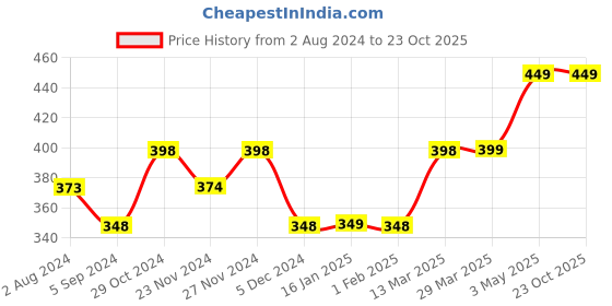 tatacliq.com Juniors by Lifestyle Peach Cotton Embroidered Shorts juniors by lifestyle Price History Graph from 2 Aug 2024 to 23 Oct 2025