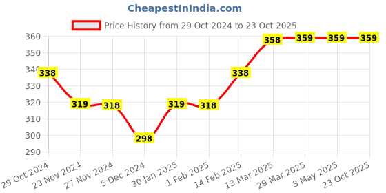tatacliq.com Juniors by Lifestyle Peach Cotton Printed Trackpants juniors by lifestyle Price History Graph from 29 Oct 2024 to 23 Oct 2025