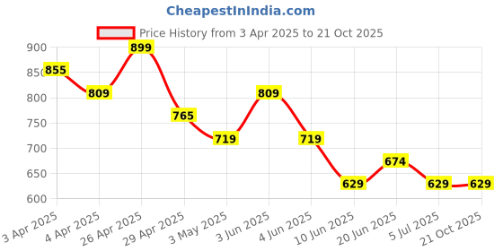 tatacliq.com Juniors by Lifestyle Peach Regular Fit Dress juniors by lifestyle Price History Graph from 3 Apr 2025 to 21 Oct 2025