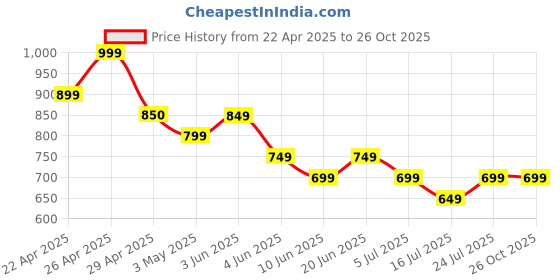 tatacliq.com Juniors by Lifestyle Peach Textured Regular Fit Dress juniors by lifestyle Price History Graph from 22 Apr 2025 to 26 Oct 2025