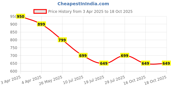tatacliq.com Juniors by Lifestyle Peach Textured Regular Fit Dress juniors by lifestyle Price History Graph from 3 Apr 2025 to 18 Oct 2025