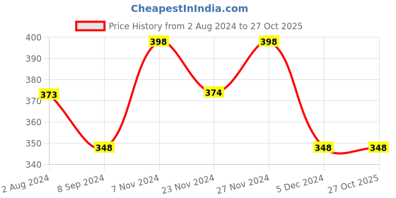 tatacliq.com Juniors by Lifestyle Pink & White Cotton Printed Polo T-Shirt juniors by lifestyle Price History Graph from 2 Aug 2024 to 27 Oct 2025