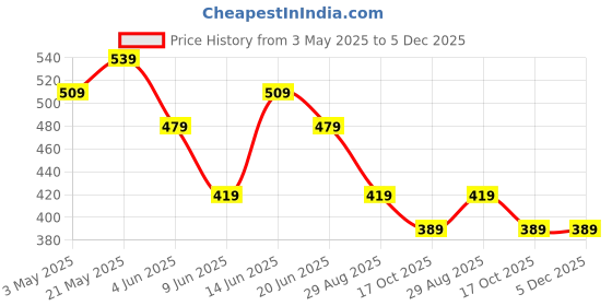 tatacliq.com Juniors by Lifestyle Pink Checks Regular Fit Skorts juniors by lifestyle Price History Graph from 3 May 2025 to 5 Dec 2025