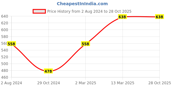 tatacliq.com Juniors by Lifestyle Pink Cotton Printed Shirt juniors by lifestyle Price History Graph from 2 Aug 2024 to 27 Oct 2025