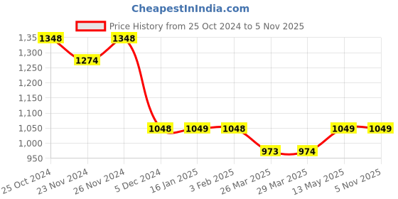 tatacliq.com Juniors by Lifestyle Pink Embroidered Dress juniors by lifestyle Price History Graph from 25 Oct 2024 to 4 Nov 2025