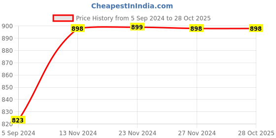 tatacliq.com Juniors by Lifestyle Pink Embroidered Dress juniors by lifestyle Price History Graph from 5 Sep 2024 to 27 Oct 2025