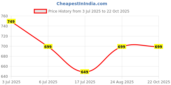 tatacliq.com Juniors By Lifestyle Pink Regular Fit Embroidered Dress juniors by lifestyle Price History Graph from 3 Jul 2025 to 22 Oct 2025